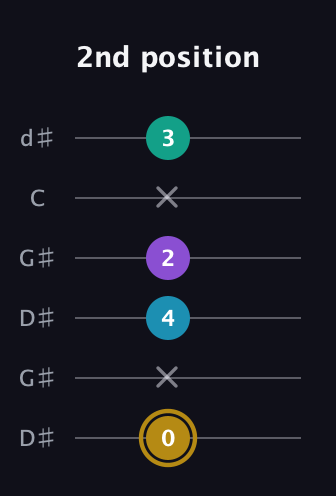 D♯ Major Sharp 9th guitar tab — 2nd position (0 x 4 2 x 3) in Open G Tuning (DGDGBD) · Capo 1
