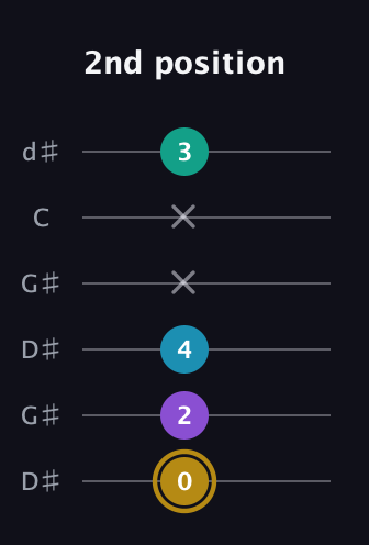 D♯ Major Sharp 9th guitar tab — 2nd position (0 2 4 x x 3) in Open G Tuning (DGDGBD) · Capo 1