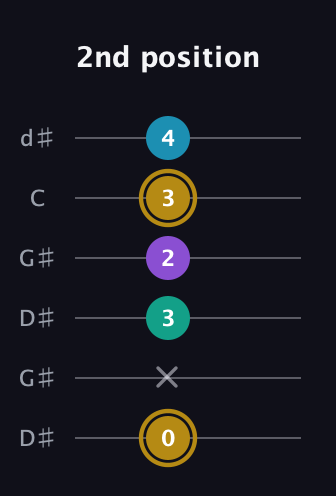 D♯ Major Sharp 9th guitar tab — 2nd position (0 x 3 2 3 4) in Open G Tuning (DGDGBD) · Capo 1