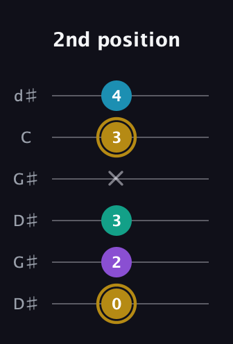 D♯ Major Sharp 9th guitar tab — 2nd position (0 2 3 x 3 4) in Open G Tuning (DGDGBD) · Capo 1