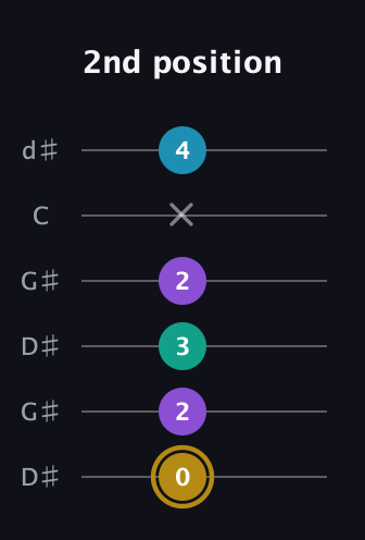 D♯ Major Sharp 9th guitar tab — 2nd position (0 2 3 2 x 4) in Open G Tuning (DGDGBD) · Capo 1