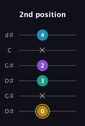 D♯ Major Sharp 9th guitar tab — 2nd position (0 x 3 2 x 4) in Open G Tuning (DGDGBD) · Capo 1