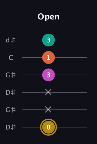D♯ Minor 7th Sharp 5th guitar tab — Open (0 x x 3 1 3) in Open G Tuning (DGDGBD) · Capo 1