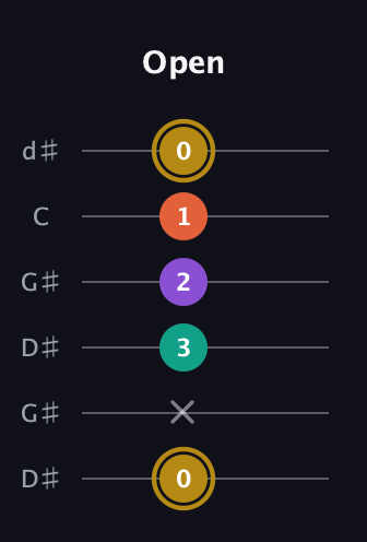 D♯ Minor 7th Sharp 9th guitar tab — Open (0 x 3 2 1 0) in Open G Tuning (DGDGBD) · Capo 1