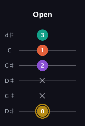 D♯ Minor 7th Sharp 9th guitar tab — Open (0 x x 2 1 3) in Open G Tuning (DGDGBD) · Capo 1
