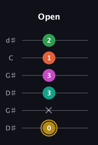 D♯ Minor 9th Sharp 5th guitar tab — Open (0 x 3 3 1 2) in Open G Tuning (DGDGBD) · Capo 1