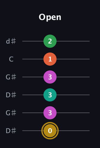 D♯ Minor 9th Sharp 5th guitar tab — Open (0 3 3 3 1 2) in Open G Tuning (DGDGBD) · Capo 1
