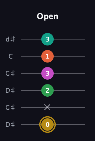 D♯ Minor 9th Sharp 5th guitar tab — Open (0 x 2 3 1 3) in Open G Tuning (DGDGBD) · Capo 1