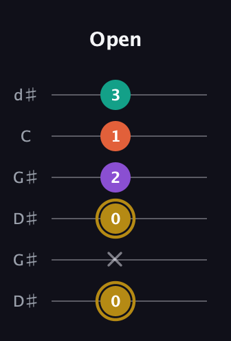 D♯ Minor Sharp 13th guitar tab — Open (0 x 0 2 1 3) in Open G Tuning (DGDGBD) · Capo 1