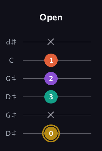 D♯ Minor Sharp 13th guitar tab — Open (0 x 3 2 1 x) in Open G Tuning (DGDGBD) · Capo 1