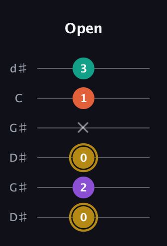 D♯ Minor Sharp 13th guitar tab — Open (0 2 0 x 1 3) in Open G Tuning (DGDGBD) · Capo 1