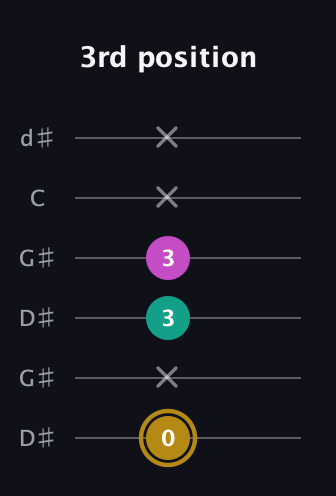 D♯ Minor Sharp 5th guitar tab — 3rd position (0 x 3 3 x x) in Open G Tuning (DGDGBD) · Capo 1