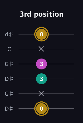 D♯ Minor Sharp 5th guitar tab — 3rd position (0 x 3 3 x 0) in Open G Tuning (DGDGBD) · Capo 1