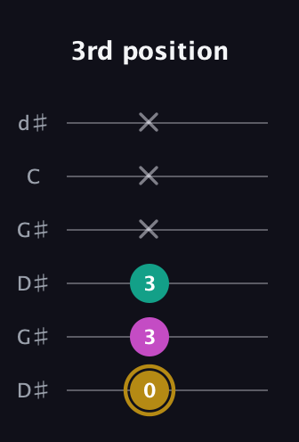 D♯ Minor Sharp 5th guitar tab — 3rd position (0 3 3 x x x) in Open G Tuning (DGDGBD) · Capo 1