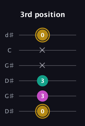 D♯ Minor Sharp 5th guitar tab — 3rd position (0 3 3 x x 0) in Open G Tuning (DGDGBD) · Capo 1