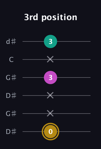 D♯ Minor Sharp 5th guitar tab — 3rd position (0 x x 3 x 3) in Open G Tuning (DGDGBD) · Capo 1