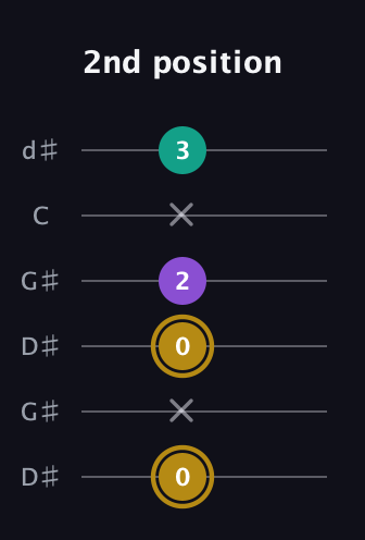 D♯ Minor Sharp 9th guitar tab — 2nd position (0 x 0 2 x 3) in Open G Tuning (DGDGBD) · Capo 1