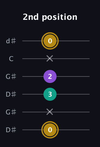 D♯ Minor Sharp 9th guitar tab — 2nd position (0 x 3 2 x 0) in Open G Tuning (DGDGBD) · Capo 1