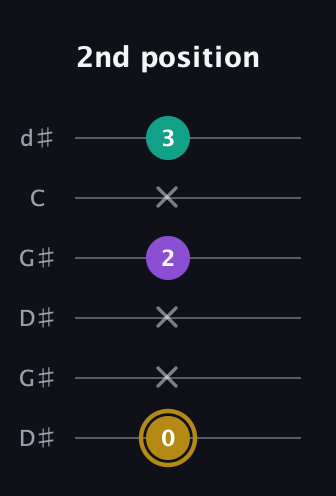 D♯ Minor Sharp 9th guitar tab — 2nd position (0 x x 2 x 3) in Open G Tuning (DGDGBD) · Capo 1