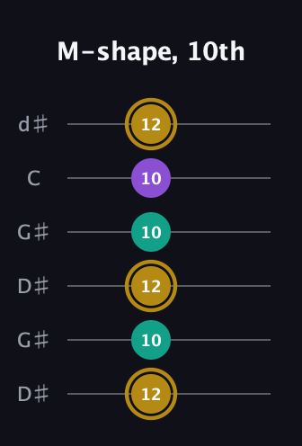D♯ Minor Sharp 9th guitar tab — M-shape, 10th (12 10 12 10 10 12) in Open G Tuning (DGDGBD) · Capo 1