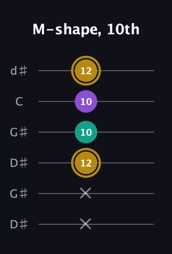 D♯ Minor Sharp 9th guitar tab — M-shape, 10th (x x 12 10 10 12) in Open G Tuning (DGDGBD) · Capo 1