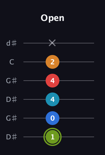E Augmented 7th Sharp 9th guitar tab — Open (1 0 4 4 2 x) in Open G Tuning (DGDGBD) · Capo 1