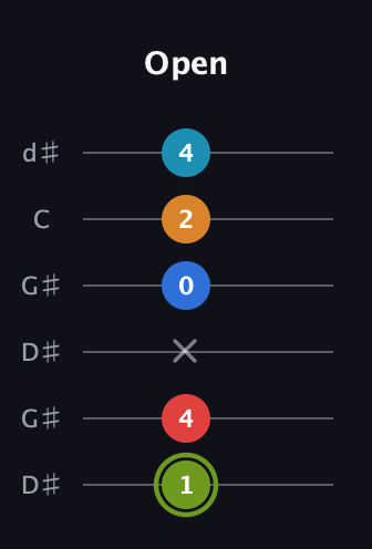 E Augmented 7th Sharp 9th guitar tab — Open (1 4 x 0 2 4) in Open G Tuning (DGDGBD) · Capo 1