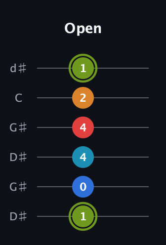 E Augmented 7th Sharp 9th guitar tab — Open (1 0 4 4 2 1) in Open G Tuning (DGDGBD) · Capo 1