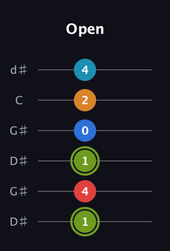 E Augmented 7th Sharp 9th guitar tab — Open (1 4 1 0 2 4) in Open G Tuning (DGDGBD) · Capo 1