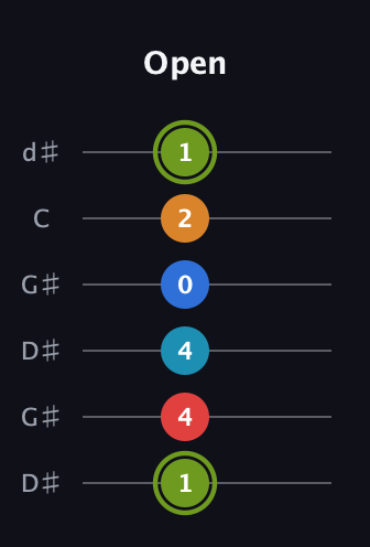 E Augmented 7th Sharp 9th guitar tab — Open (1 4 4 0 2 1) in Open G Tuning (DGDGBD) · Capo 1