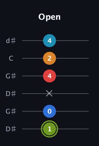 E Augmented 7th Sharp 9th guitar tab — Open (1 0 x 4 2 4) in Open G Tuning (DGDGBD) · Capo 1