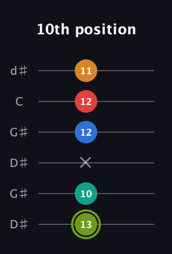 E Augmented 9th Sharp 13th guitar tab — 10th position (13 10 x 12 12 11) in Open G Tuning (DGDGBD) · Capo 1