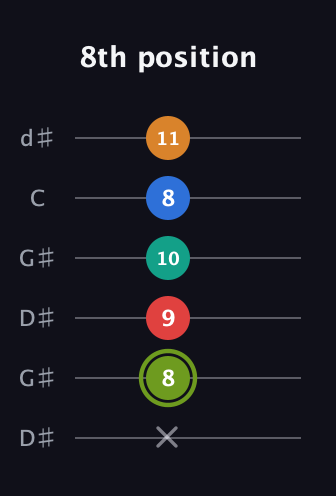 E Augmented 9th Sharp 13th guitar tab — 8th position (x 8 9 10 8 11) in Open G Tuning (DGDGBD) · Capo 1
