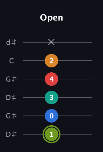 E Augmented 9th Sharp 13th guitar tab — Open (1 0 3 4 2 x) in Open G Tuning (DGDGBD) · Capo 1
