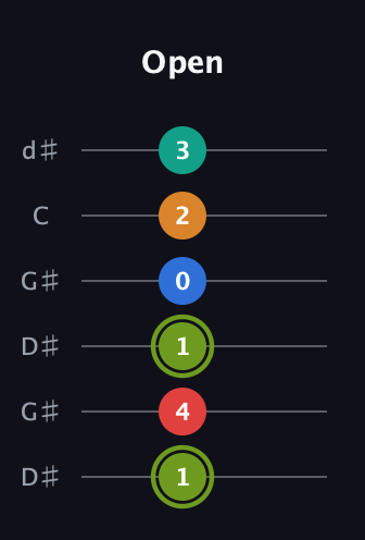 E Augmented 9th Sharp 13th guitar tab — Open (1 4 1 0 2 3) in Open G Tuning (DGDGBD) · Capo 1