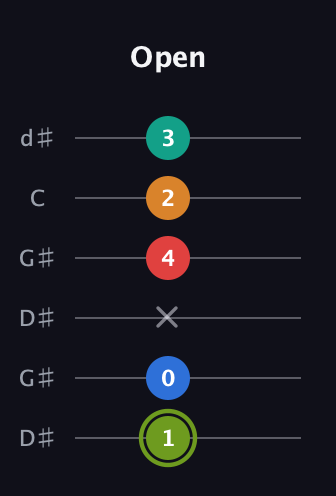 E Augmented 9th Sharp 13th guitar tab — Open (1 0 x 4 2 3) in Open G Tuning (DGDGBD) · Capo 1