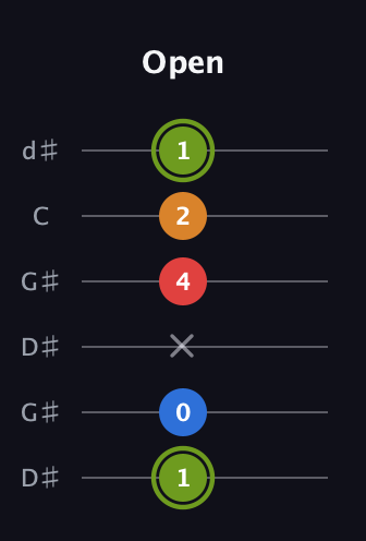 E Augmented Sharp 13th guitar tab — Open (1 0 x 4 2 1) in Open G Tuning (DGDGBD) · Capo 1
