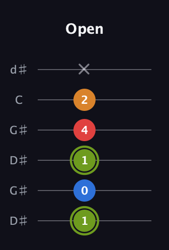 E Augmented Sharp 13th guitar tab — Open (1 0 1 4 2 x) in Open G Tuning (DGDGBD) · Capo 1
