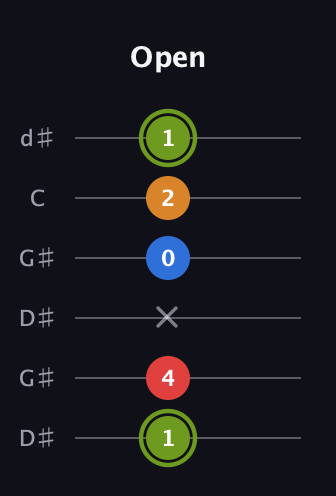E Augmented Sharp 13th guitar tab — Open (1 4 x 0 2 1) in Open G Tuning (DGDGBD) · Capo 1