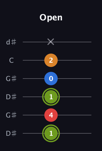 E Augmented Sharp 13th guitar tab — Open (1 4 1 0 2 x) in Open G Tuning (DGDGBD) · Capo 1