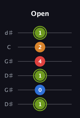 E Augmented Sharp 13th guitar tab — Open (1 0 1 4 2 1) in Open G Tuning (DGDGBD) · Capo 1