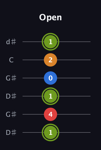E Augmented Sharp 13th guitar tab — Open (1 4 1 0 2 1) in Open G Tuning (DGDGBD) · Capo 1