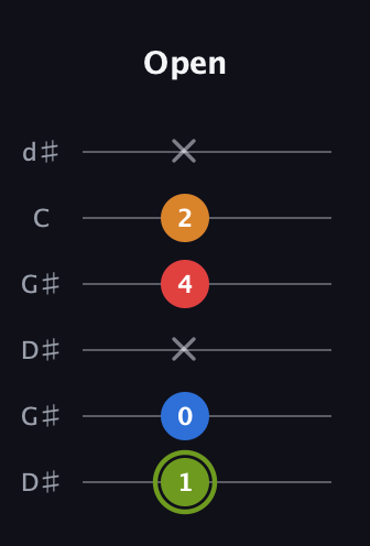 E Augmented Sharp 13th guitar tab — Open (1 0 x 4 2 x) in Open G Tuning (DGDGBD) · Capo 1