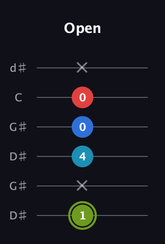 E Augmented Sharp 9th guitar tab — Open (1 x 4 0 0 x) in Open G Tuning (DGDGBD) · Capo 1