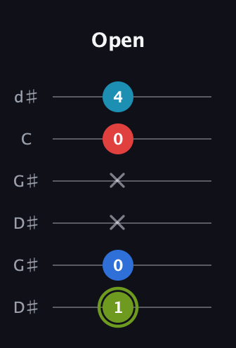 E Augmented Sharp 9th guitar tab — Open (1 0 x x 0 4) in Open G Tuning (DGDGBD) · Capo 1