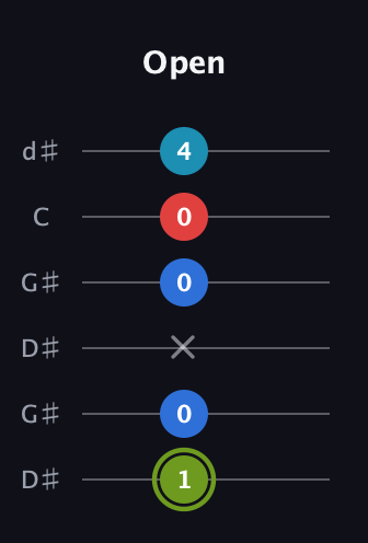 E Augmented Sharp 9th guitar tab — Open (1 0 x 0 0 4) in Open G Tuning (DGDGBD) · Capo 1
