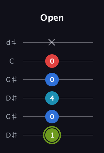 E Augmented Sharp 9th guitar tab — Open (1 0 4 0 0 x) in Open G Tuning (DGDGBD) · Capo 1