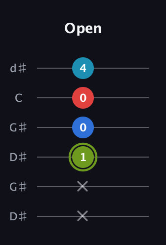E Augmented Sharp 9th guitar tab — Open (x x 1 0 0 4) in Open G Tuning (DGDGBD) · Capo 1
