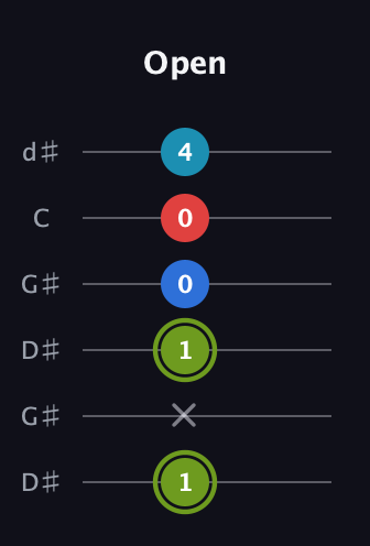 E Augmented Sharp 9th guitar tab — Open (1 x 1 0 0 4) in Open G Tuning (DGDGBD) · Capo 1