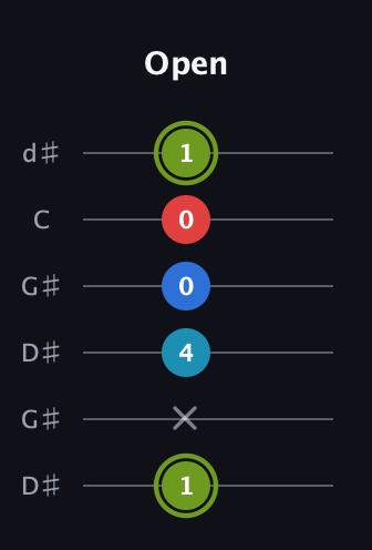 E Augmented Sharp 9th guitar tab — Open (1 x 4 0 0 1) in Open G Tuning (DGDGBD) · Capo 1